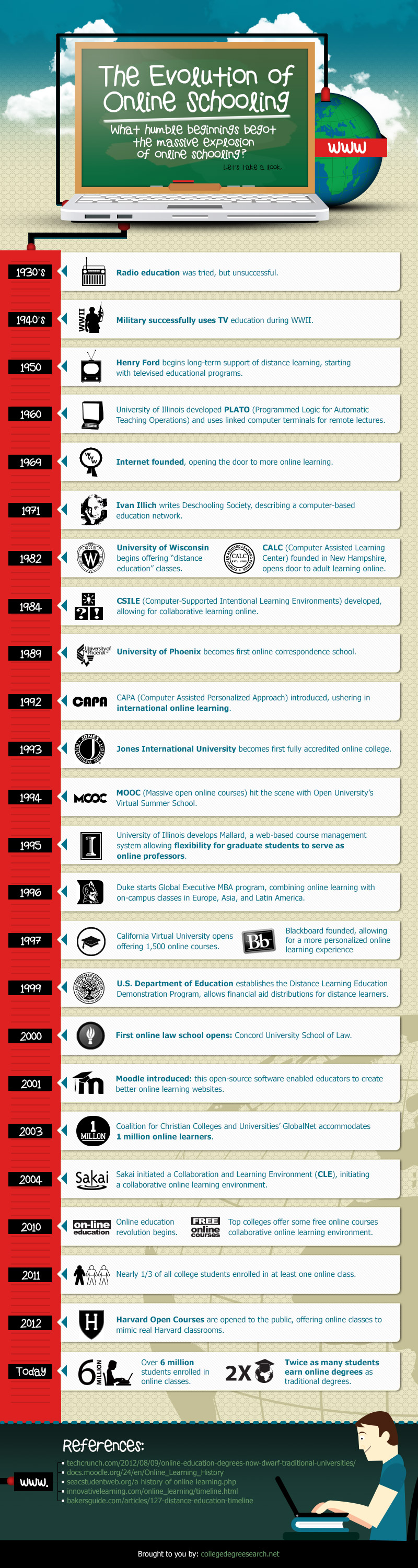 The Evolution of Online Schooling Infographic - eFront Blog